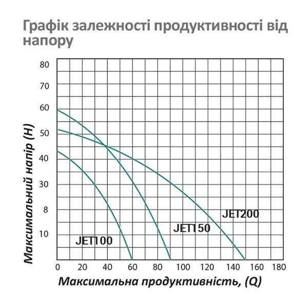 Насос поверхневий самовсмоктуючий Pumpman JET200 Нmax 52 м Qmax 9 куб.м 1500 Вт (чавун) CV029759 фото