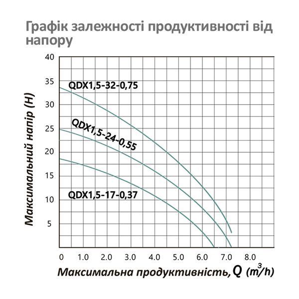 Насос дренажний Pumpman QDX1,5-17-0,37 кВт Hmax 18 м Qmax 6,5 куб.м 370 Вт CV032259 фото