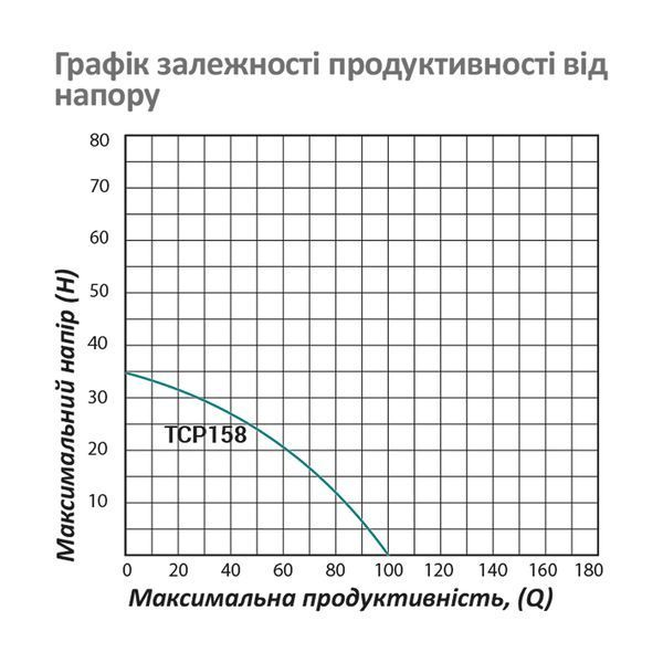 Насос поверхностный поливочный Pumpman TCP158 Нmax 33м Qmax 6куб.м 1"х1" 750 Вт (чугун/алюминий) CV029754 фото