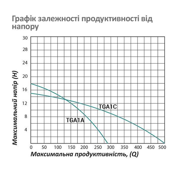 Насос поверхностный поливочный Pumpman TGA1C Нmax 15 м Qmax 30 куб.м 2"х2" 750 Вт CV029763 фото