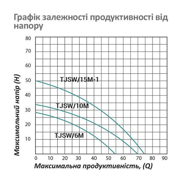 Насос поверхностный самовсасывающий Pumpman TJSW/10M Нmax 34 м Qmax 4,2 куб.м 0,75 кВт CV029757 фото